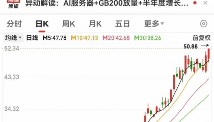 TMT板块首只万亿股出炉！集体大涨，龙头创近三年新高