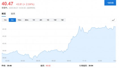 欧股集体高开，现货黄金连续五日上涨，白银飙升至13年新高