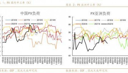 聚酯链周报：需求收缩货币政策偏紧，TA和EG后期转淡