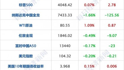 每经操盘必知（早间版）丨微软：ChatGPT技术扩展到Power Platform，用户甚至不需要编写代码就能开发应用程序；纳斯达克中国金龙指数跌1.66%
