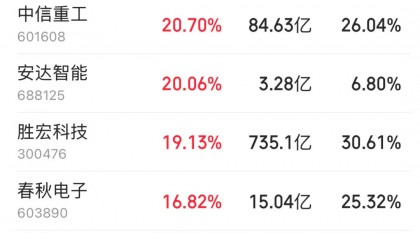 龙头股一周大涨近30%！人形机器人板块再传利好