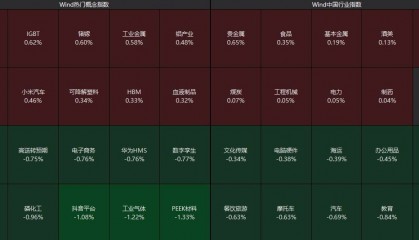 A股低开 贵金属板块逆市领涨