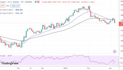 金银铂：美联储激进的加息立场令贵金属市场承压