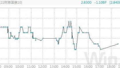 期现货震荡回暖，季末交易所资金利率大幅走高｜债市综述