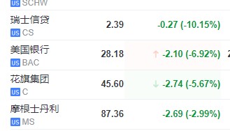 美股巨震，美股地区银行再遭屠戮，嘉信理财、第一共和等多家银行暴跌熔断