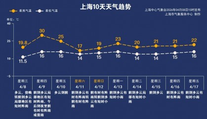 明天上海或迎今年首个30℃，大风雷雨也来了