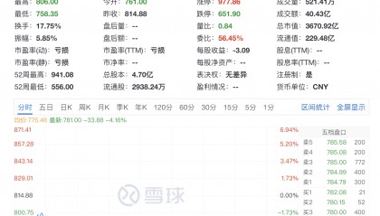 盘中跌超6%！摩尔线程低开，募资80亿做芯片研发，刚上市就拿75亿理财
