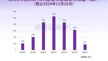中一签赚7.6万，上市首日暴涨1917%！红四方刷新纪录