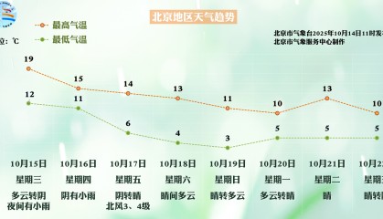 北京今夜能见度不佳、明夜小雨到访，本周后期大风降温来袭
