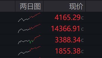 收盘丨沪指涨超1%走出17连阳，市场成交额超3.6万亿创历史新高