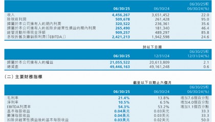 中芯国际上半年营收同比增长22%，毛利大幅提升推动净利增35.6%，全年目标是超过可比同业平均值 | 财报见闻