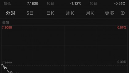 强势升值！在岸、离岸人民币对美元汇率升破7.18关口