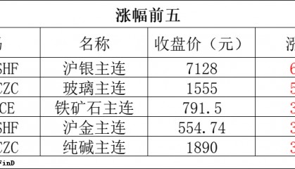 期货日报 | 贵金属期货普遍收涨，沪银主力合约创2012年11月以来新高