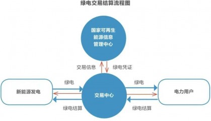 现货环境下的绿电市场化交易机制研究