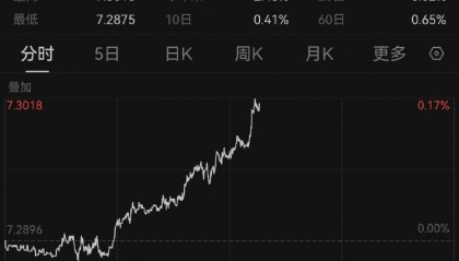美元走强，离岸人民币对美元汇率跌破7.30关口
