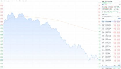 美股三大指数集体收跌 KBW银行指数创2020年6月以来最大单日跌幅