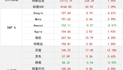 环球一览 | 鲍威尔讲话引发美股上蹿下跳，纳指涨近2%；土耳其地震已致5894人遇难；微软发布新版必应及Edge浏览器