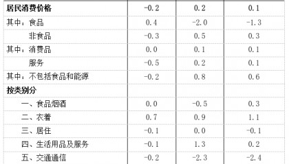 2025年9月份深圳居民消费价格同比上涨0.2% 环比下降0.2%