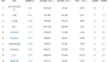 收评：创业板指跌3.82% 油气开采及服务板块领涨