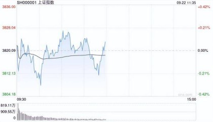 A股收评：三大指数收红科创50涨超3%，消费电子、半导体强势！3100股下跌成交2.14万亿缩量2069亿；机构解读