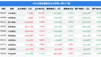 贵金属板块4月4日涨4.41%，四川黄金领涨，主力资金净流入3.83亿元