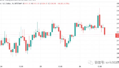 比特币出现“大幅飙升”，比特币价格突破 10 天高位