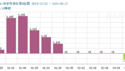 生意社：冶炼企业复工 锑锭市场偏弱运行（3月11日至3月18日）