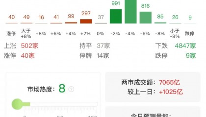 A股午评：三大指数集体下跌，沪指跌破3200点创业板指数跌2.77%，消费电子领跌，消费股回升，超4800股飘绿，成交7139亿放量1032亿