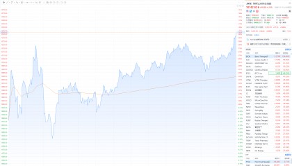 美股三大指数集体收涨 纳指涨超1%