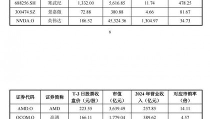 摩尔线程启动申购！中一签缴5.7万元，国产AI芯片仍需突围