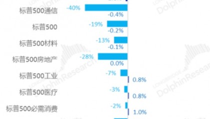 【美股周评】美股继续回调 重回“滞涨”交易