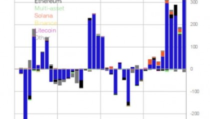 现货比特币ETF获批预期升温 资金连续九周流入数字资产