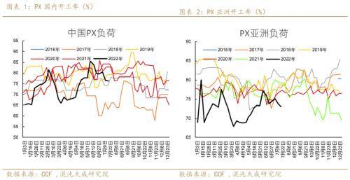 聚酯链周报：需求收缩货币政策偏紧，TA和EG后期转淡