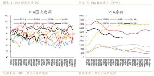 聚酯链周报：需求收缩货币政策偏紧，TA和EG后期转淡