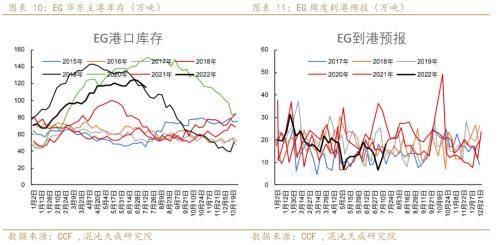 聚酯链周报：需求收缩货币政策偏紧，TA和EG后期转淡