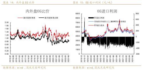 聚酯链周报：需求收缩货币政策偏紧，TA和EG后期转淡