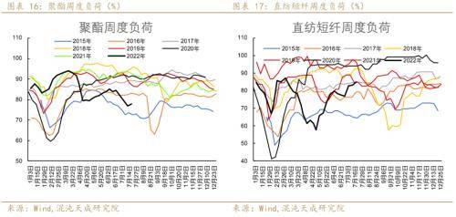 聚酯链周报：需求收缩货币政策偏紧，TA和EG后期转淡