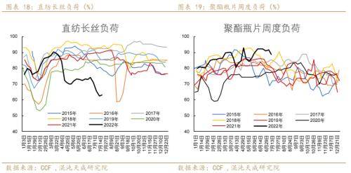 聚酯链周报：需求收缩货币政策偏紧，TA和EG后期转淡