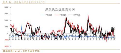 聚酯链周报：需求收缩货币政策偏紧，TA和EG后期转淡