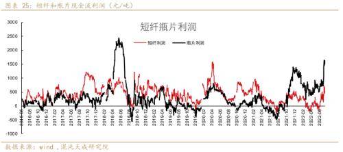 聚酯链周报：需求收缩货币政策偏紧，TA和EG后期转淡