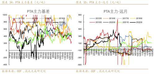 聚酯链周报：需求收缩货币政策偏紧，TA和EG后期转淡