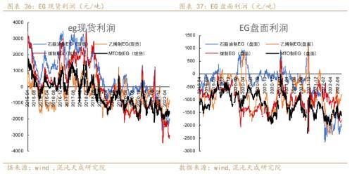 聚酯链周报：需求收缩货币政策偏紧，TA和EG后期转淡