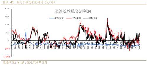聚酯链周报：需求收缩货币政策偏紧，TA和EG后期转淡
