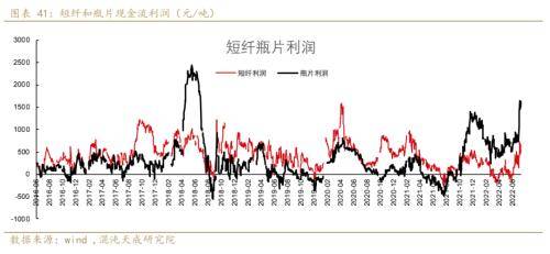 聚酯链周报：需求收缩货币政策偏紧，TA和EG后期转淡