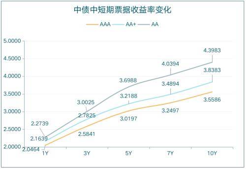 3只债券因交易异常停牌，银银间回购定盘利率全线下跌