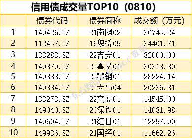 1只债券因交易异常停牌，银行间回购定盘利率全线上涨