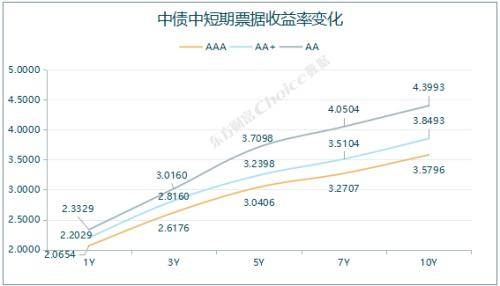 1只债券因交易异常停牌，银行间回购定盘利率全线上涨