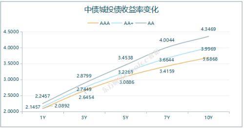 1只债券因交易异常停牌，银行间回购定盘利率全线上涨