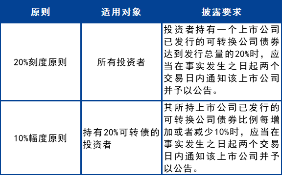 可转债权益变动相关信息披露要求及交易限制