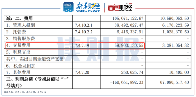 华商基金权益产品：“高换手率”产生高额交易费、重仓股“暴雷”